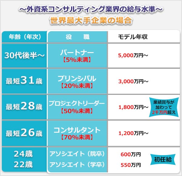 外資系コンサルティング業界の給与水準