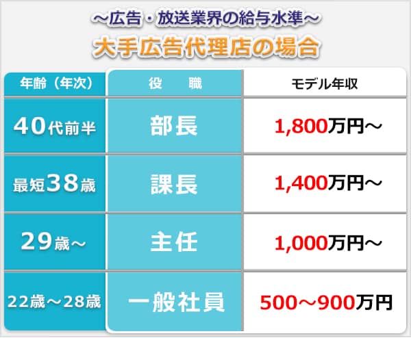 TVキー局の年収水準