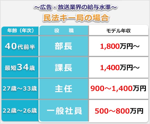 民放キー局の給与水準