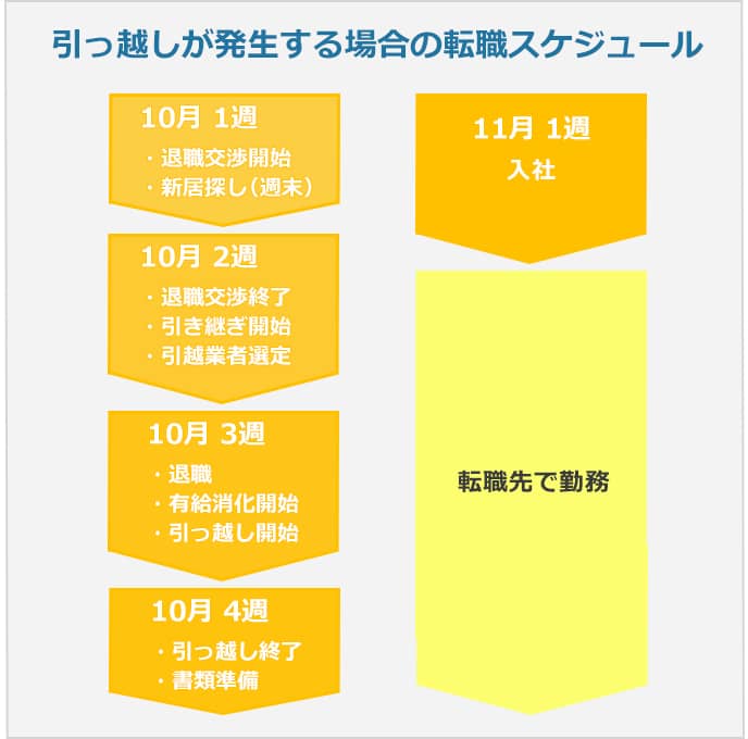 引っ越しが発生する場合の転職スケジュール