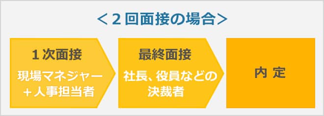 2回面接、3回面接で内定を出す企業の一般的な面接の流れ