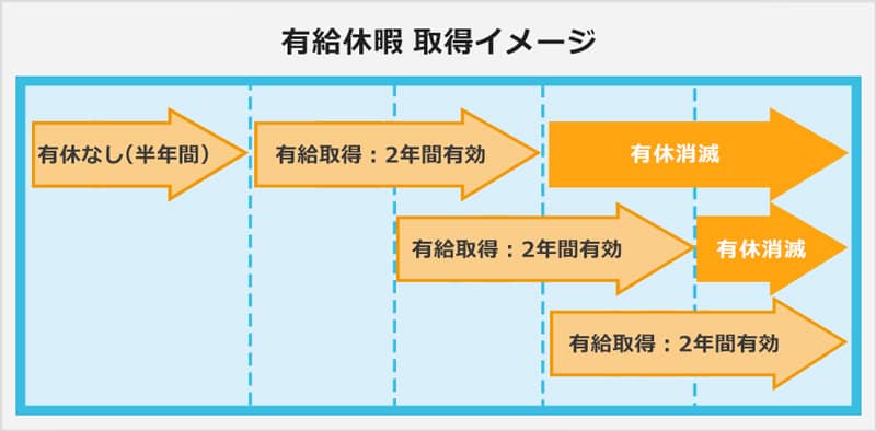 有給休暇の取得イメージ