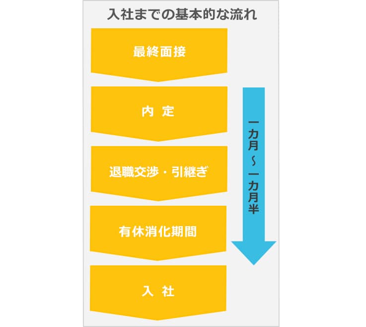 入社までの基本的な流れ