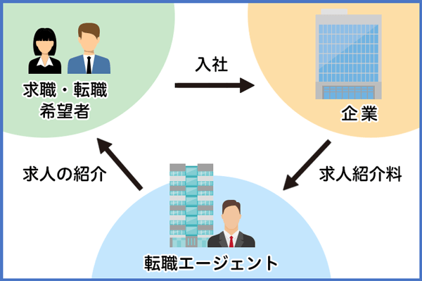 ＜画像＞転職エージェントのしくみ図