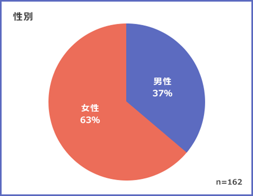 トラブル経験があった人の性別割合