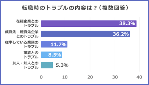 転職時のトラブル内容