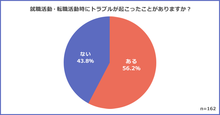 就職活動・転職活動時にトラブルが起こったことがある人の割合