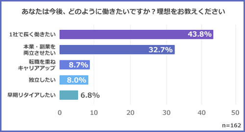 あなたは今後、どのように働きたいですか？理想を教えてください。のアンケート調査結果