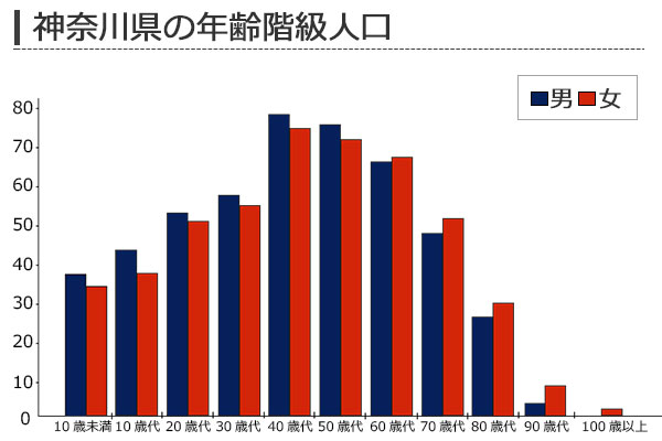 神奈川県の年齢階級別人口