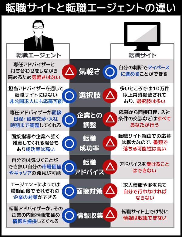 転職サイトと転職エージェントの違い