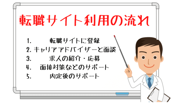 ＜画像＞転職サイトを利用する流れ