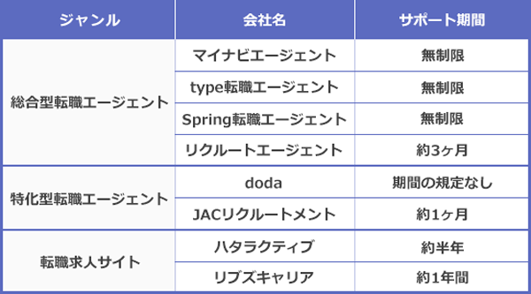 転職エージェントのサポート期間