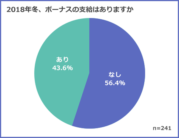 広がる格差「ボーナス支給なし56.4%」日経新聞調査と弊社調査からみえる貧富の拡大の画像