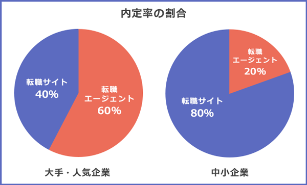 内定率の割合