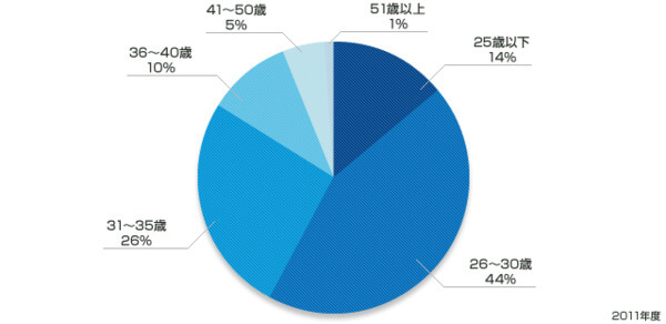 リクルートエージェントの転職決定者の年齢の円グラフ