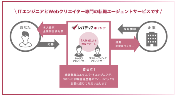 レバテックキャリアのサービス