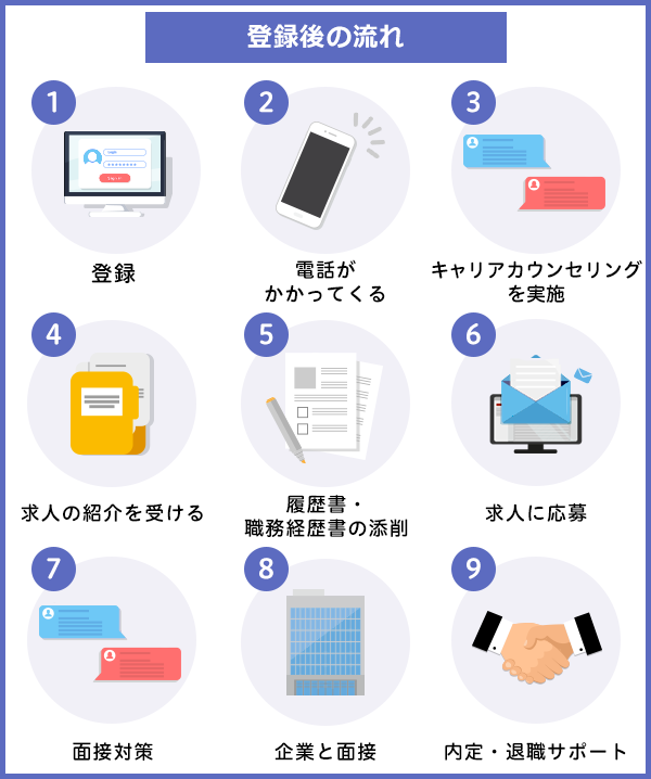 転職エージェントのサービス内容