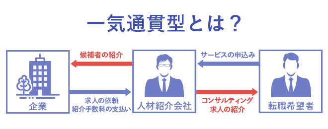 一気通貫型の説明図