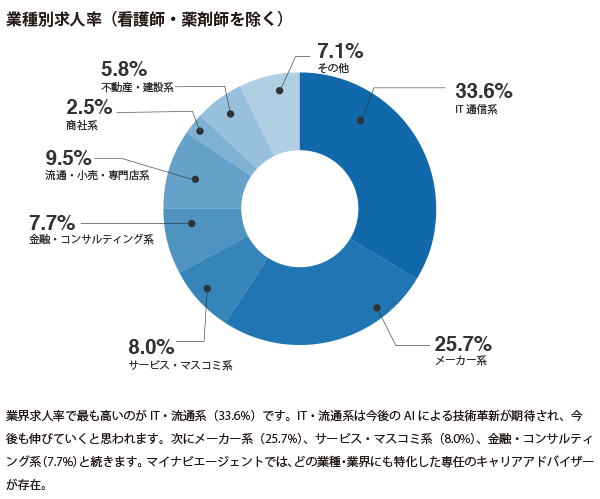 マイナビエージェントの業種別求人率を表した円グラフ