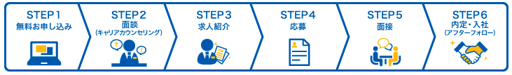 マイナビエージェントのサービスの流れ