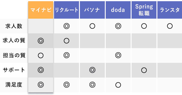 比較表