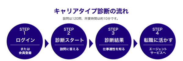dodaのキャリアタイプ診断