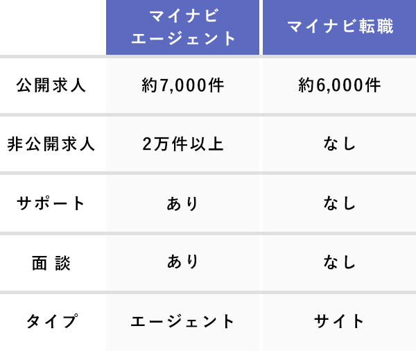 比較表