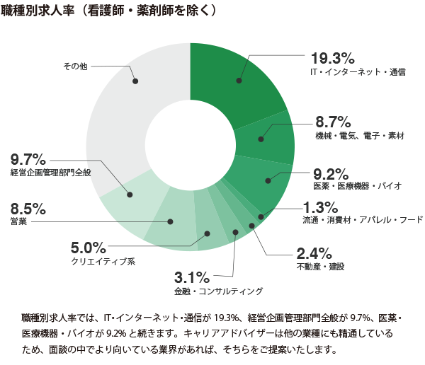 職種別求人率の割合を表した円グラフ
