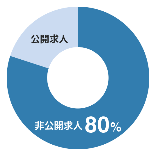 マイナビエージェントの非公開求人と公開求人の割合円グラフ